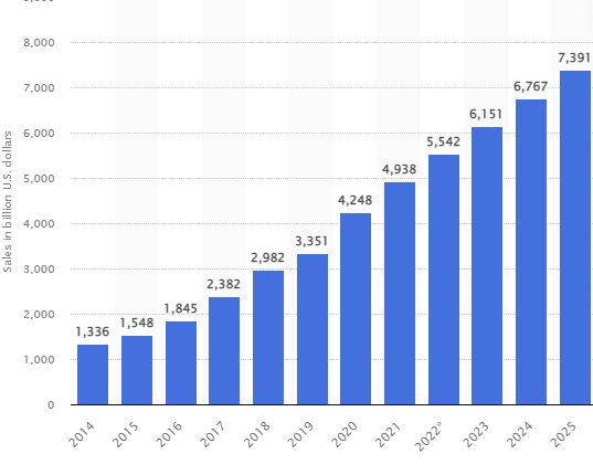 Statista에 따르면 소매 전자 상거래 매출은 50% 증가하여 2025년까지 약 7조 4000억 달러에 이를 것으로 예상됩니다.