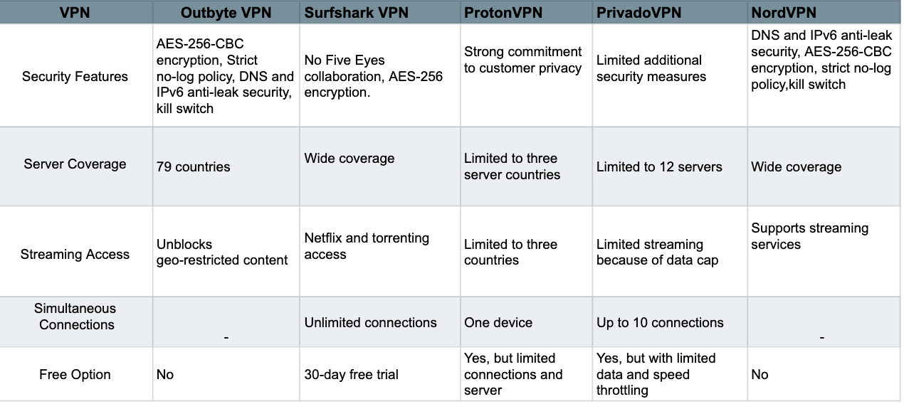Comparison of the TOP Free VPN for Windows 10
