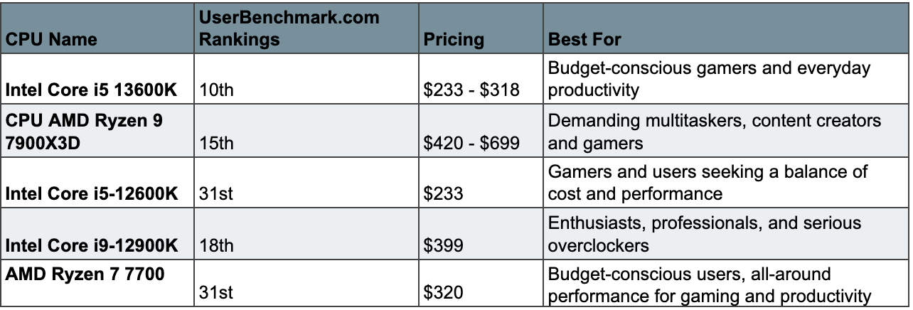 Is Intel or AMD processor better for gaming on a high refresh rate? - Quora