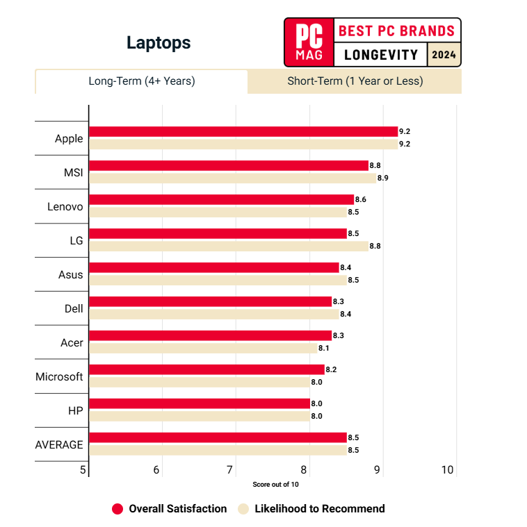 Best PC brands in terms of Longevity