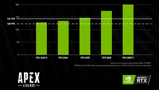 NVIDIA GeForce RTX 2070 allows you to play Apex Legends at 144 FPS at high settings, while NVIDIA GeForce RTX 2080 Ti can take it up to 200 FPS
