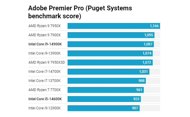Adobe benchamrk Core i5-14600k v Ryzen 7 7700X