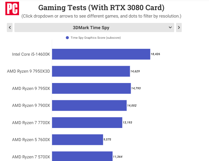 PCmag gaming tests