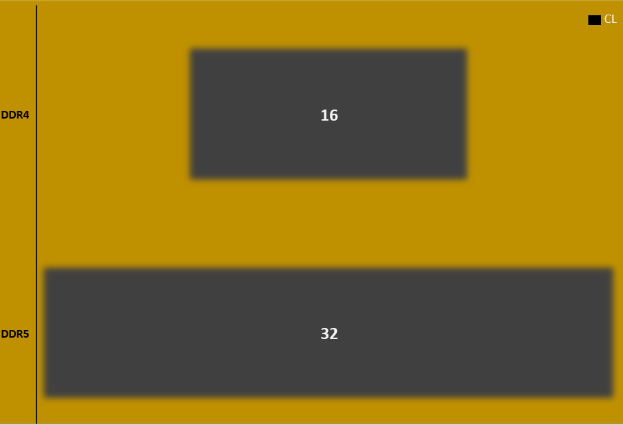 DDR4 v DDR5 Latency Chart
