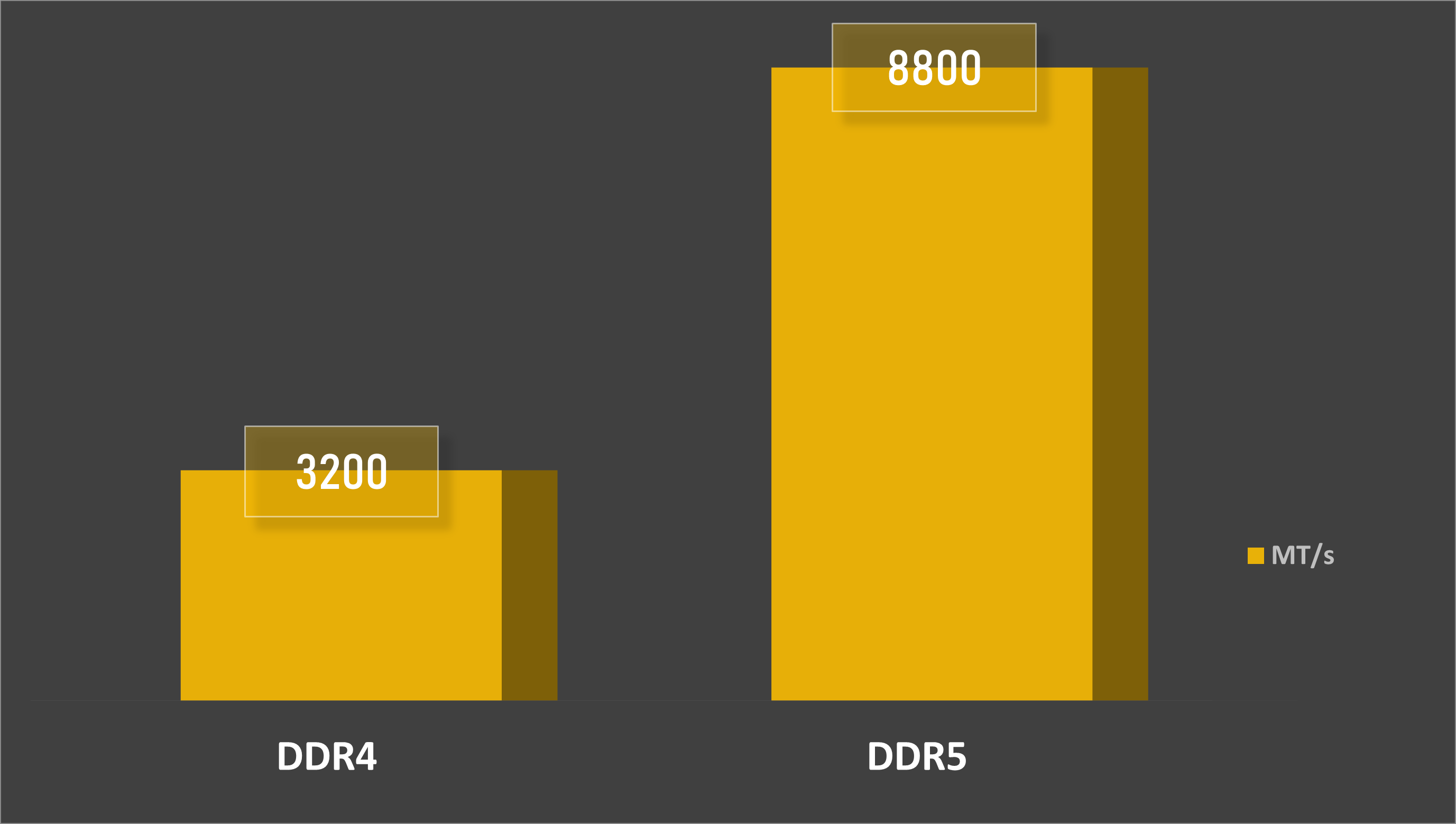 DDR5 vs. DDR4 speed