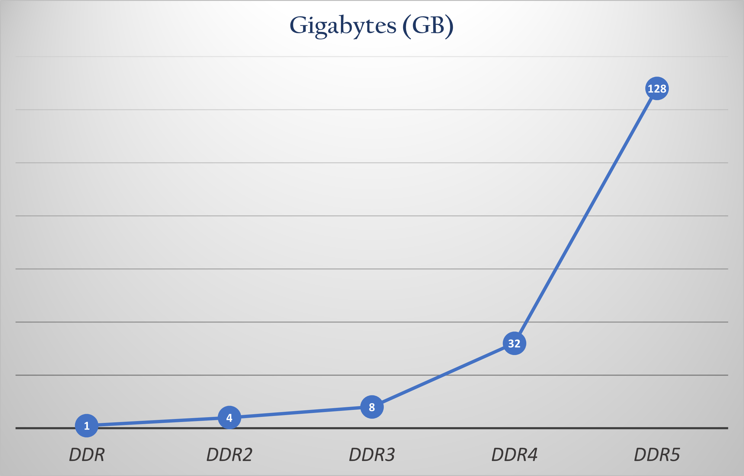 DDR4 vs DDR5 Capacity
