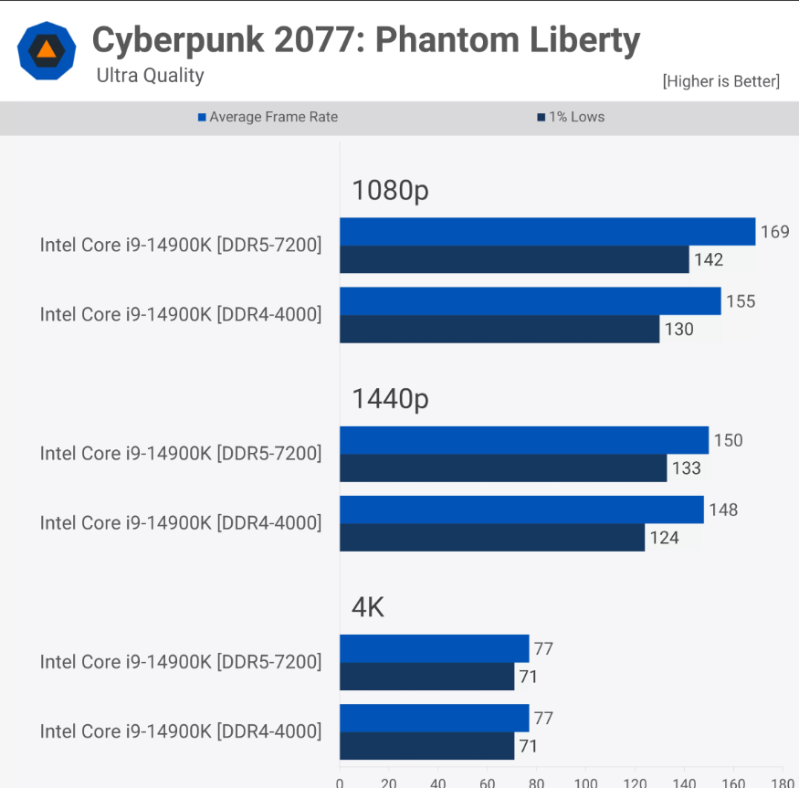 DDR4 v DDR5 Latency Chart