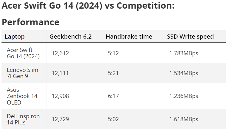 Acer Swift Go Benchmarks Laptop mag