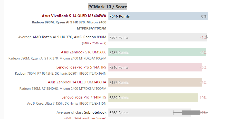 Asus Zenbook s 14 Notebookcheck PCMARK 10 benchmark