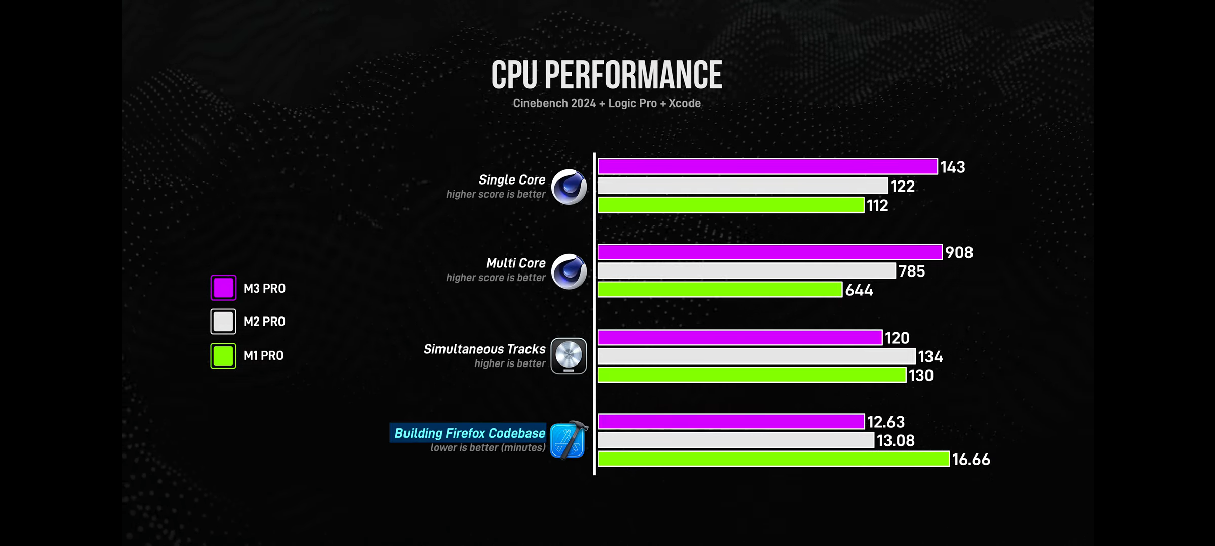 Created Tech M2 Pro v M3 pro benchmark