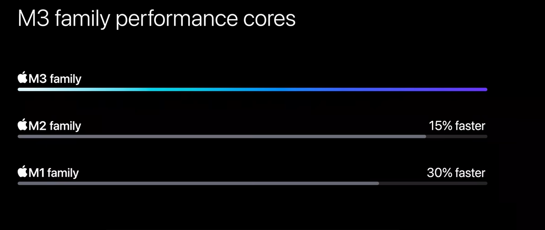 M3 vs M2 family performance cores APple M2 Air