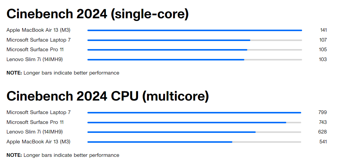 Microsoft Surface Laptop 7 CNET benchmark