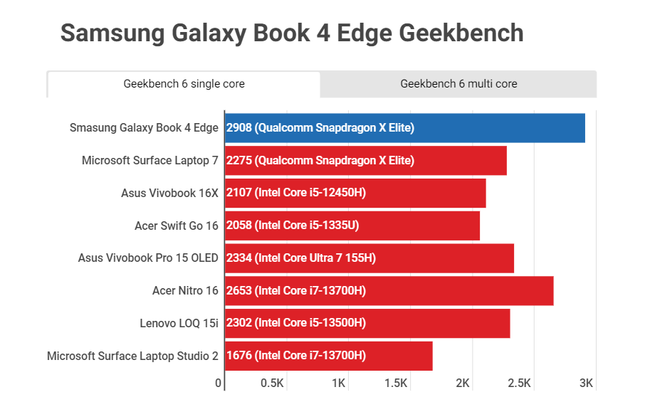 Samsung Book 4 edge XDA geekbench Trusted Reviews