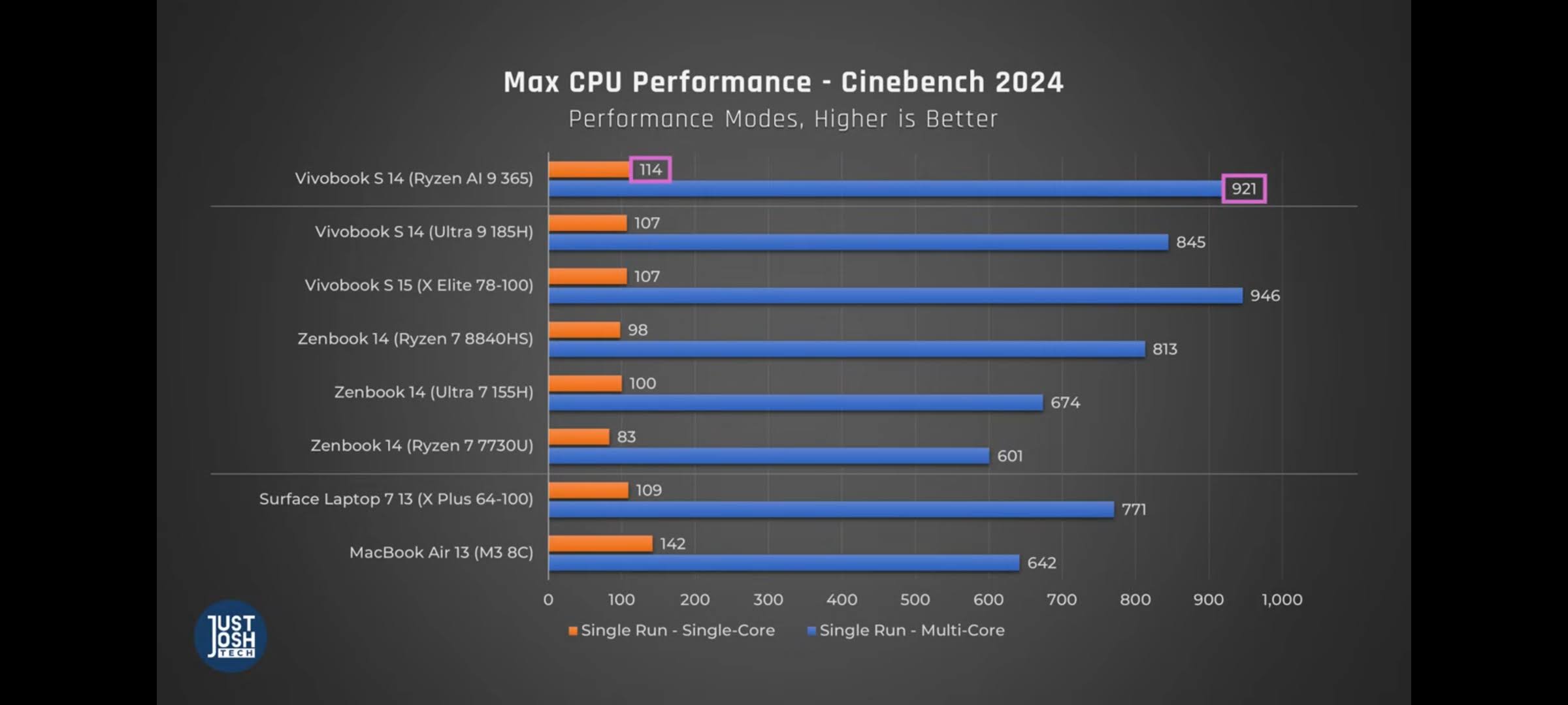Vivobook s14 CPU benchmark Just Josh