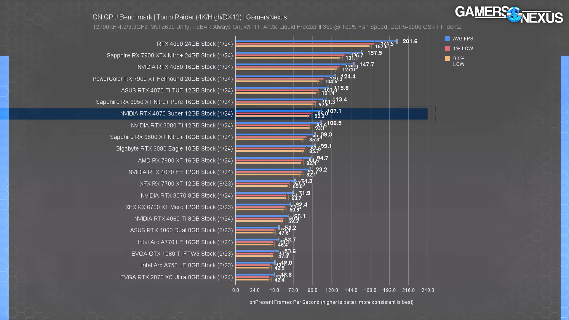 Gamers Nexus Tomb Raider benchmarks