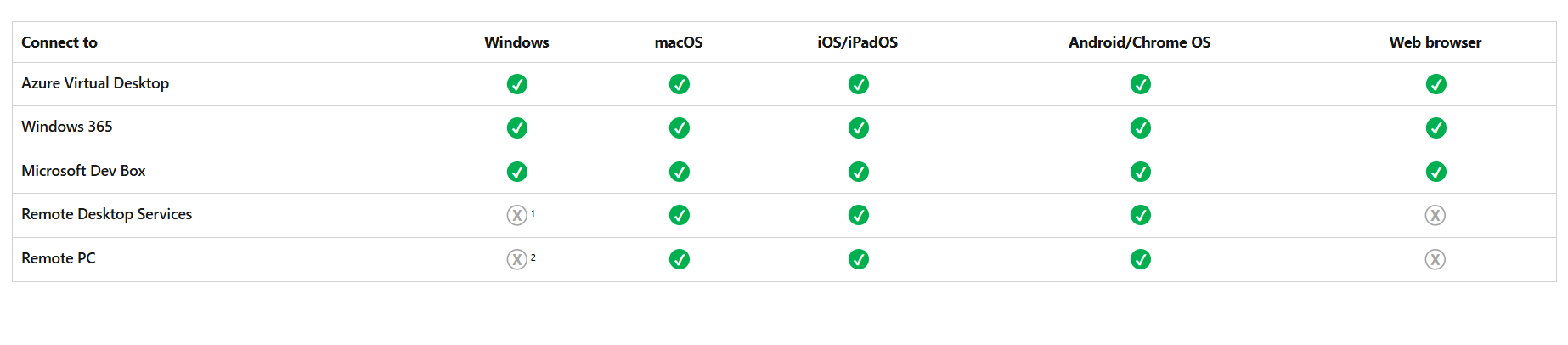 Microsoft Windows app compatibility table