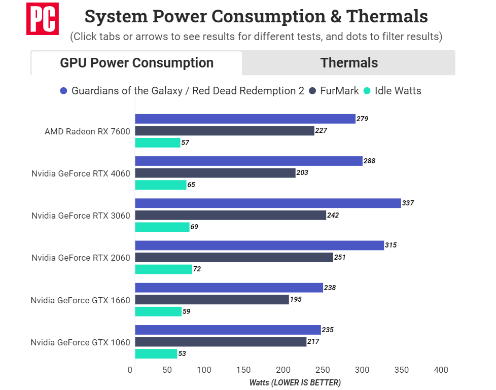 PCMag 4060 Power consumption benchmark