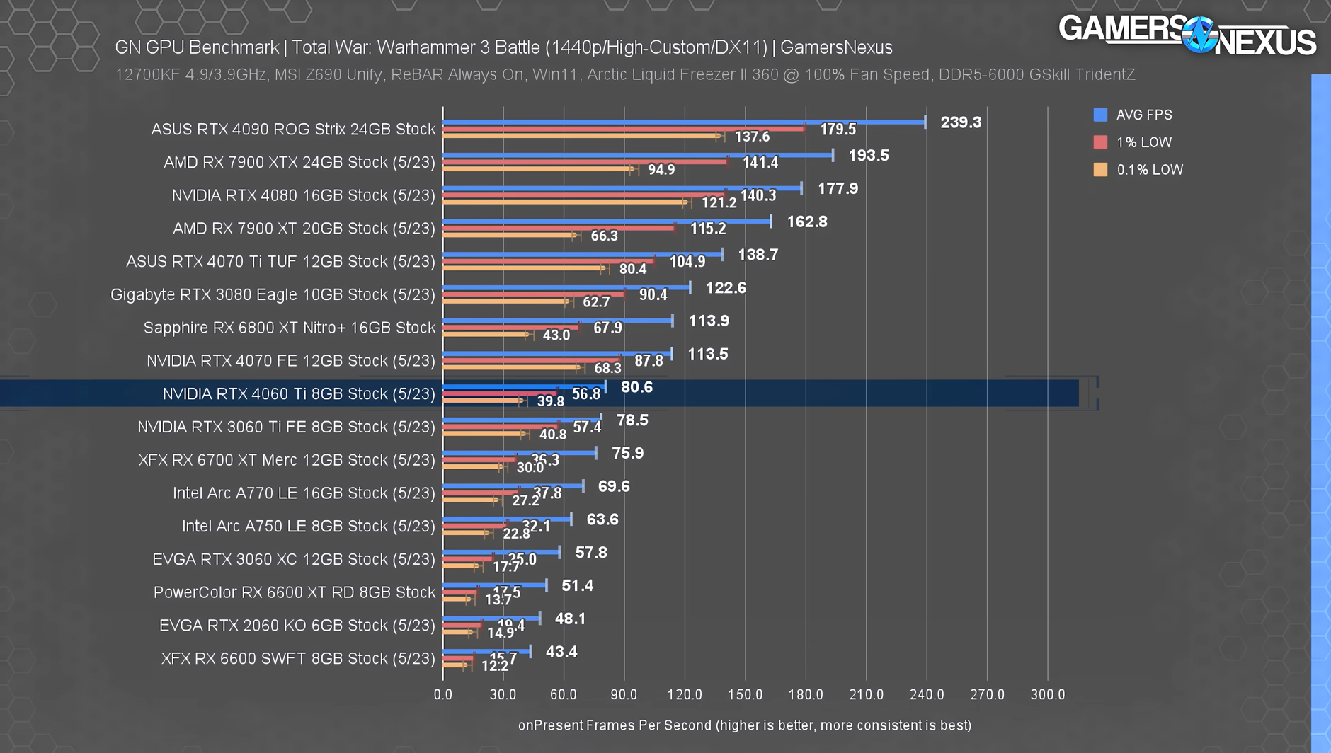 RTX 4060 Ti Benchmark GamersNexus