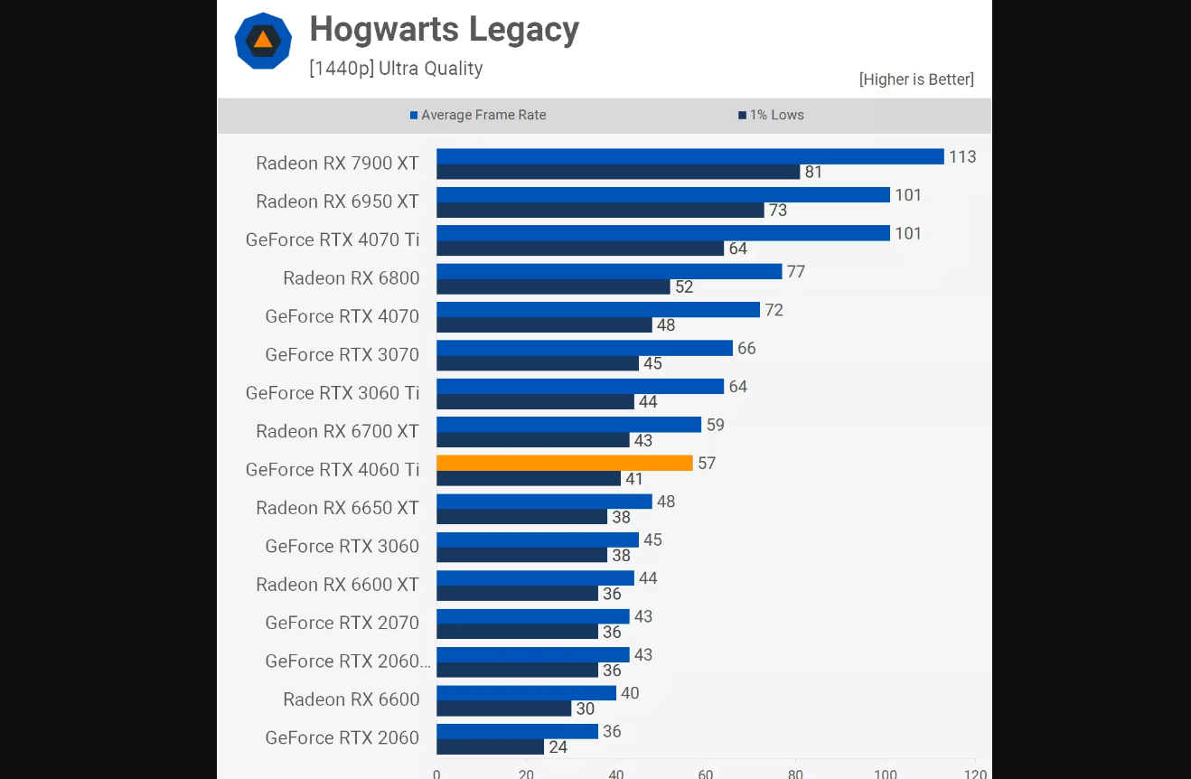 Techspot Hogwarts Legacy benchmark