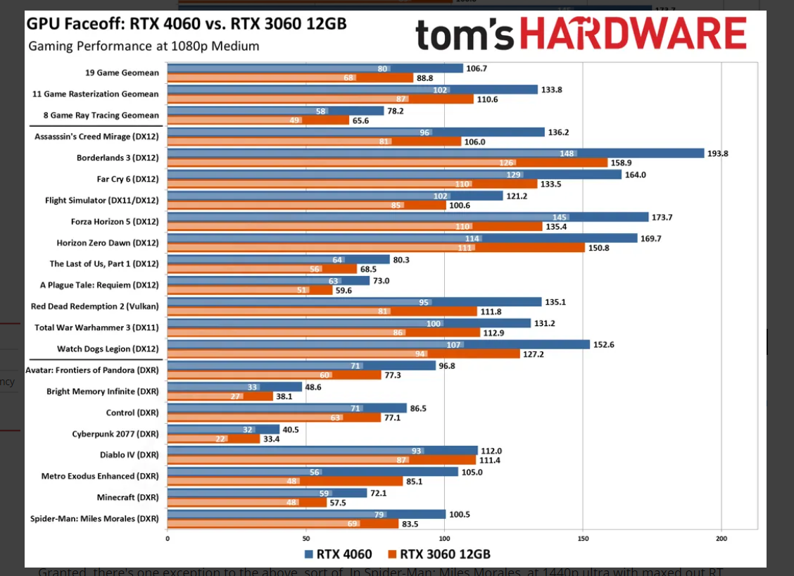 Tom_s hardware NSX Gaming benchmarks 3060 v 4060