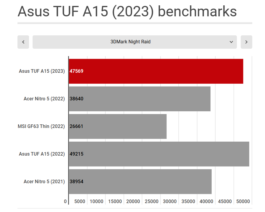 ASUS TUF A15 2023 Benchmarks