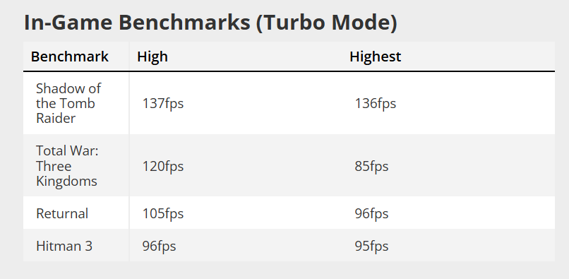ASUS TUF Gaming A15 In-game benchmarks