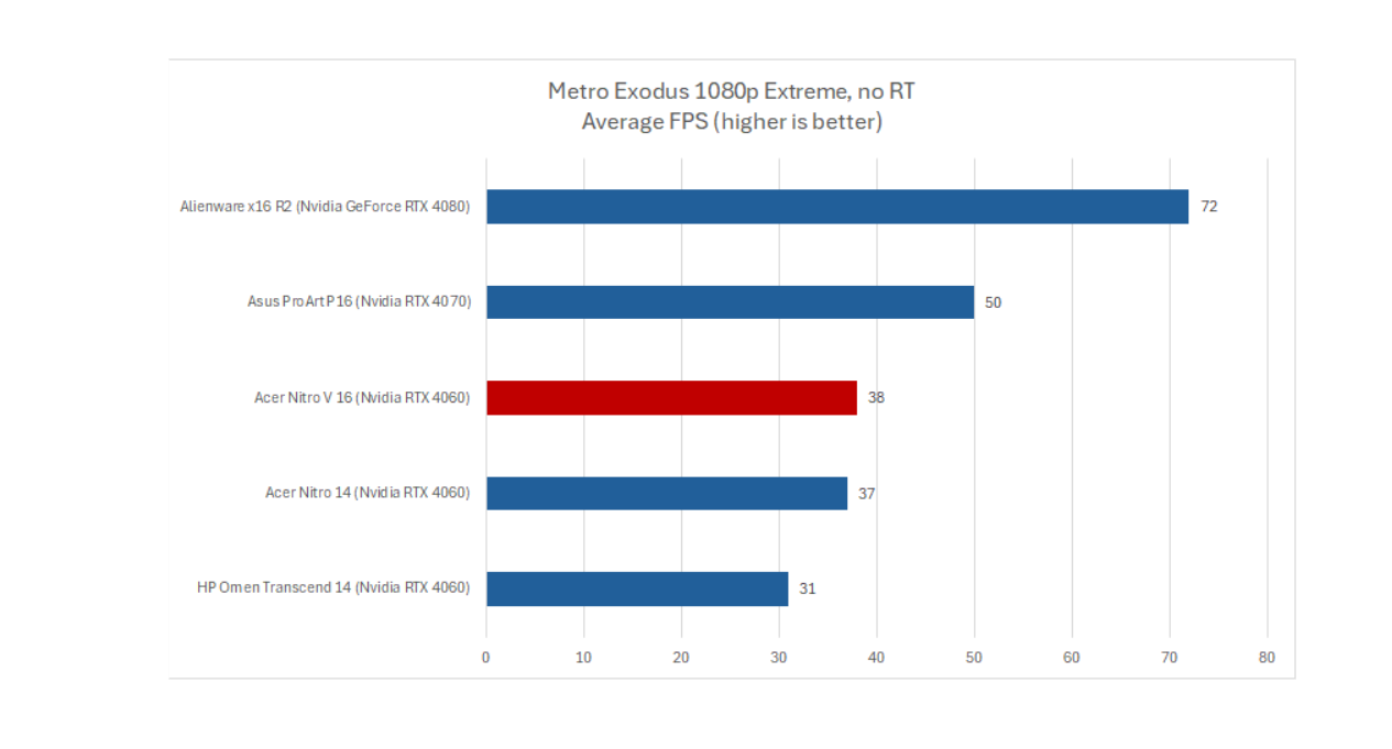 Acer Nitro 16 Metro Exodus Benchmarks