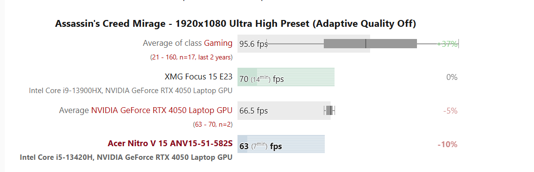 Assassins Creed Benchmarks for Acer Nitro V