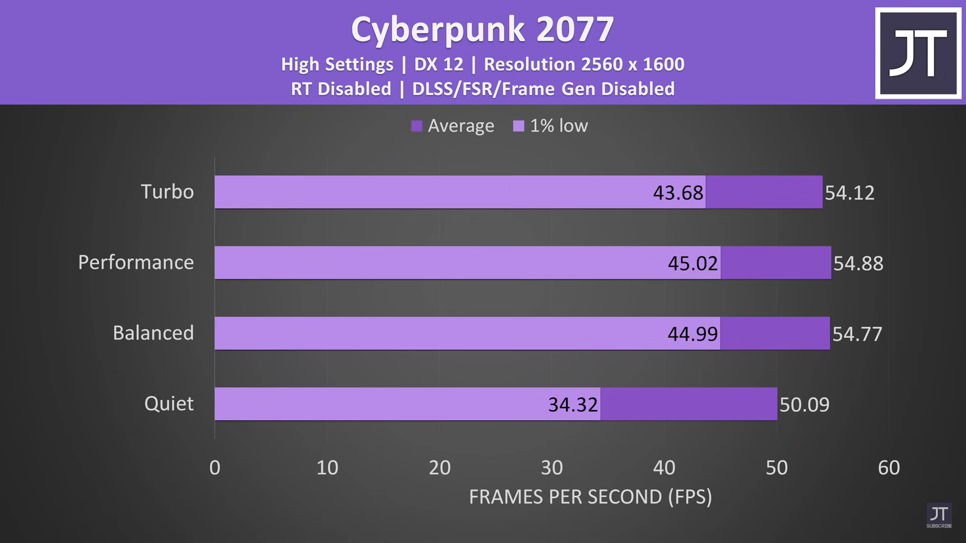 Dell G16 Cyberpunk 2077 benchmarks