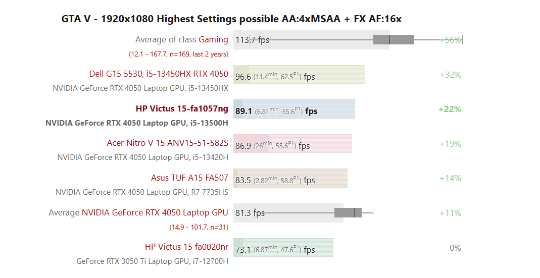 GTA V Benchmark of the HP Victus 15 with the similar 15-13500H processor