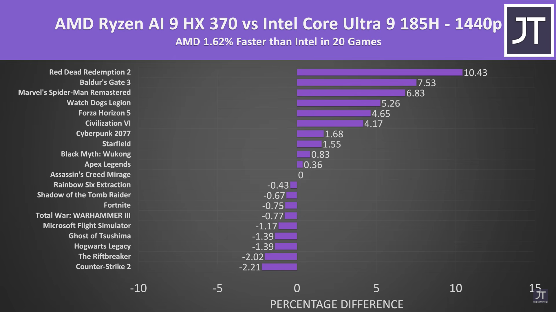 Battery life comparison between the AMD AI and Intel Core Ultra series 1 versions of the Zephyrus G16