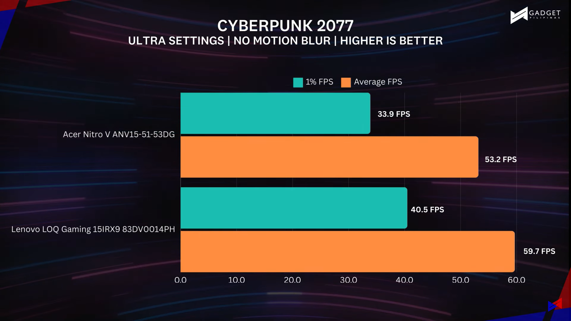Cyberpunk 2077 benchmarks for Lenovo LOQ 15 and Acer Nitro