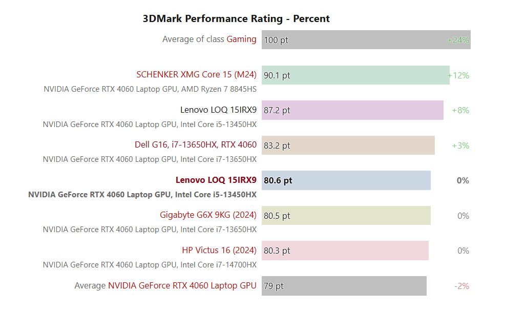 3DMark performance comparison between SCHENKER XMG Core, Lenovo LOQ, Dell G16, Gigabyte G6X, and HP Victus