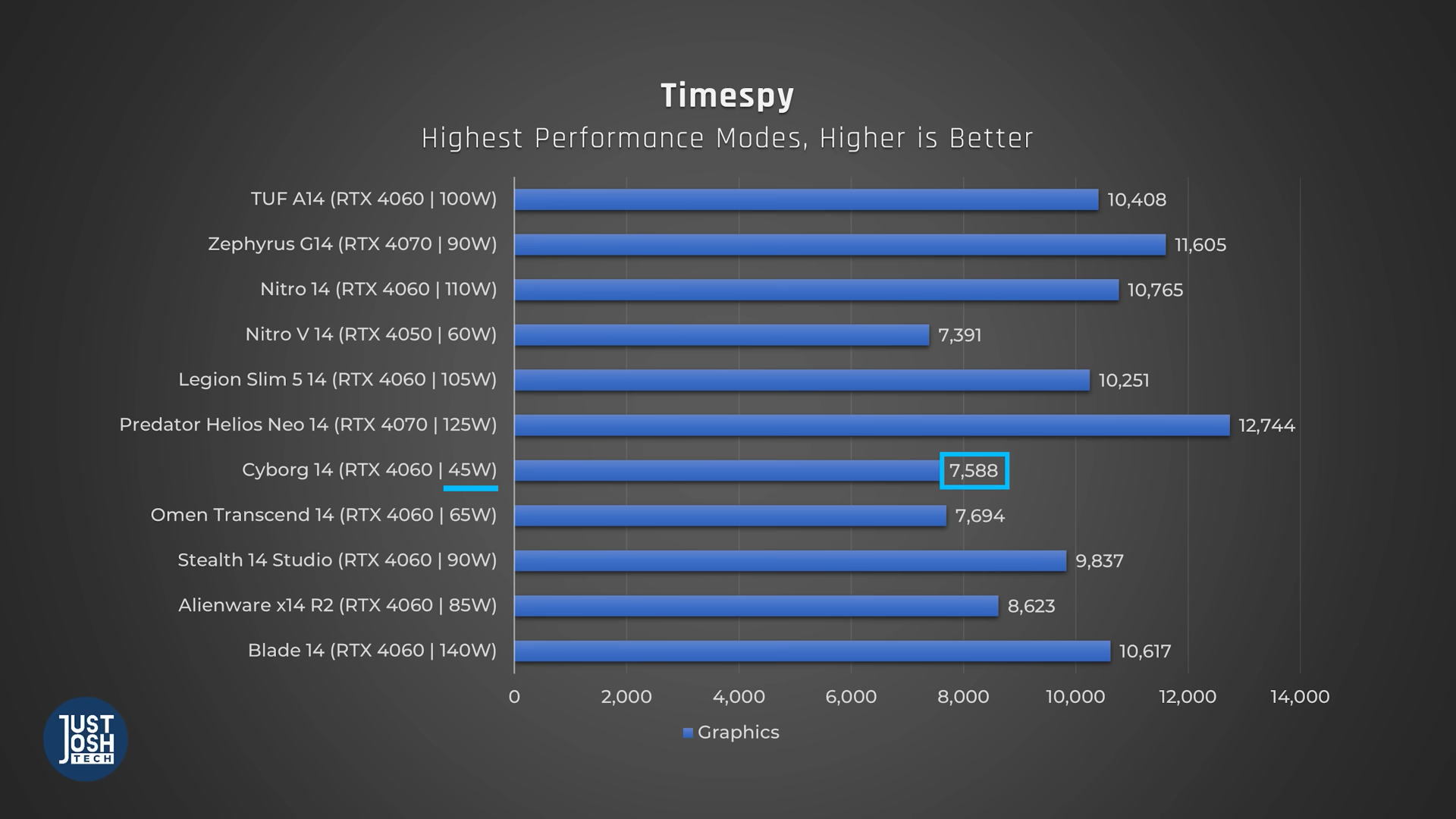The MSI Cyborg 14 performs worse than other RTX 4060 laptops with higher wattage; TimeSpy benchmarks