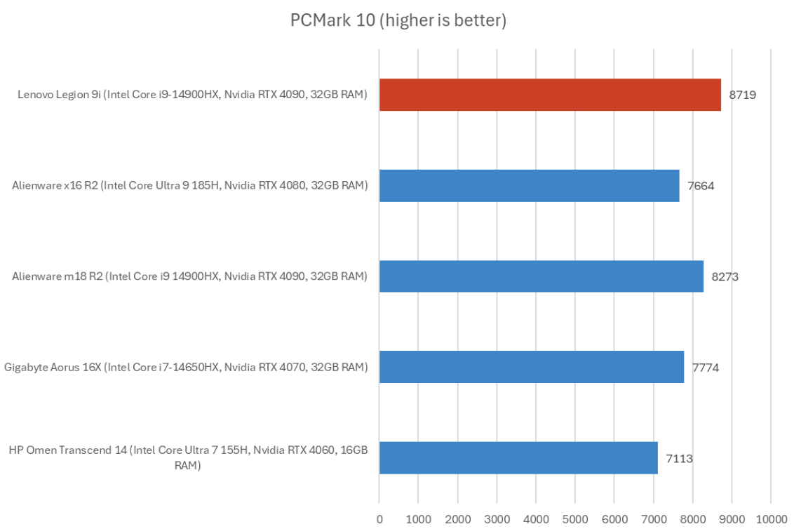 PCMark comparison between Lenovo Legion 9i, Alienware x16 R2, Alienware m18 R2, Gigabyte Aorus 16X, and HP Omen Transcend 14