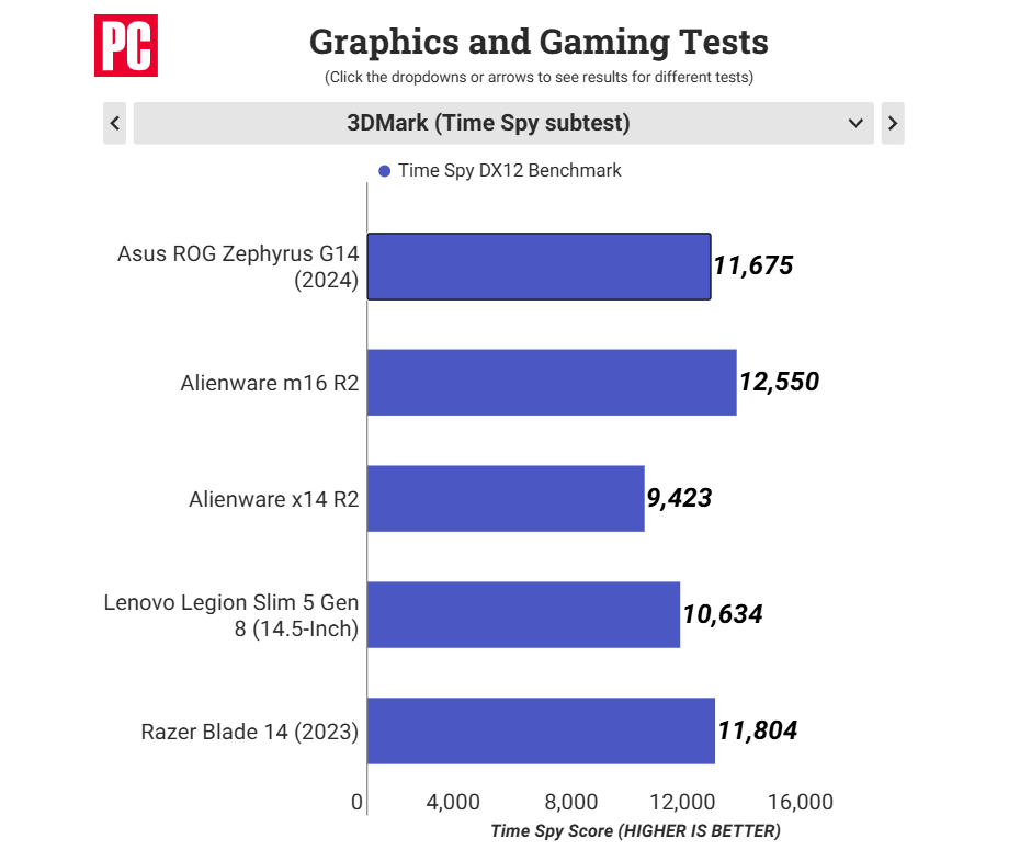 Graphics and gaming tests for Asus ROG Zephyrus G14, Alienware m16 R2, Alienware x14 R2, Lenovo Legion Slim 5 Gen 8, and Razer Blade 14