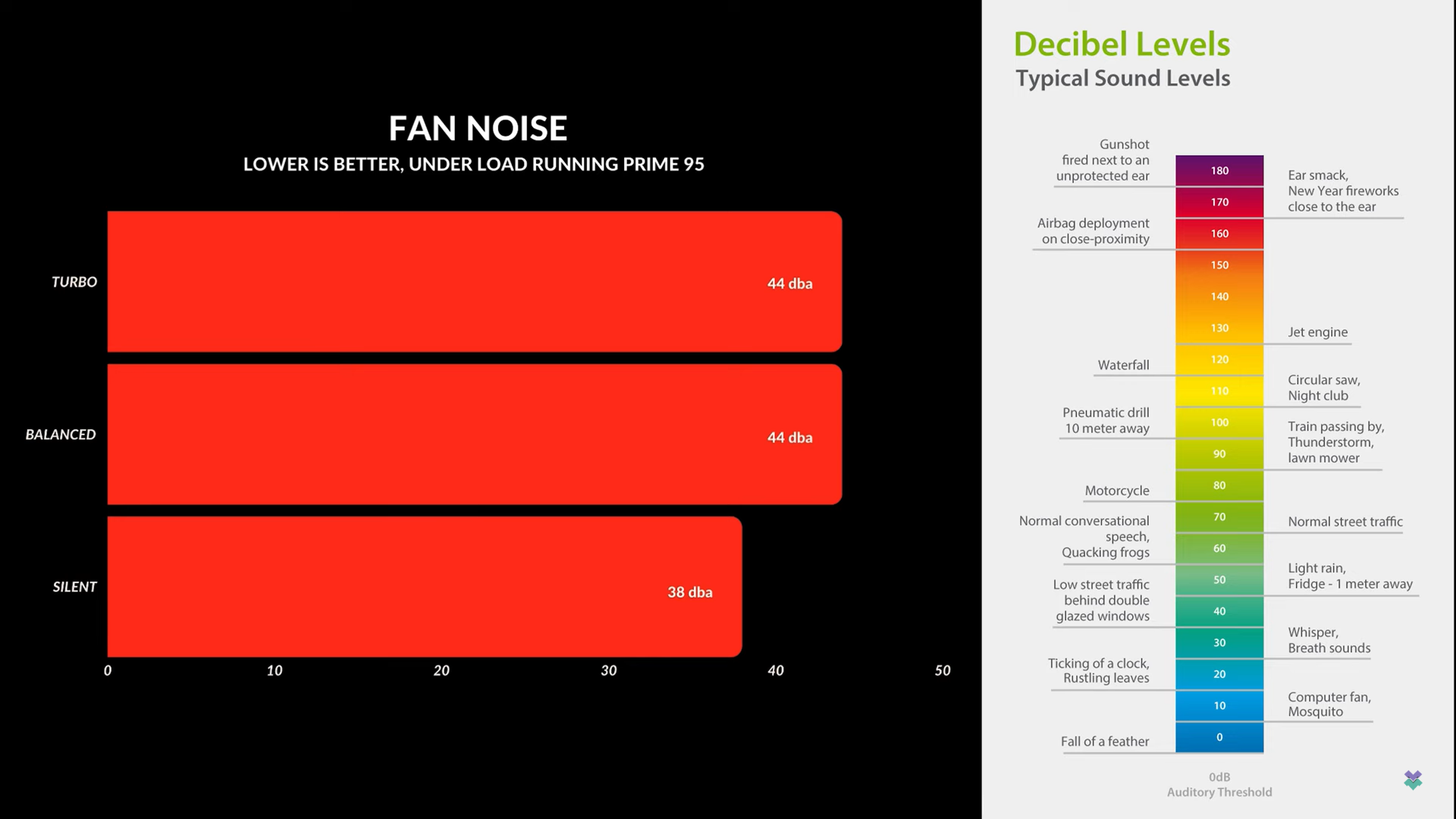 Fan noise and decibel level details for Razer Blade 14
