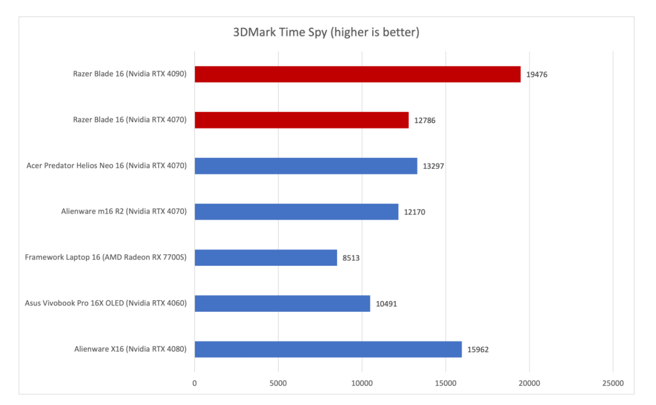 3DMark comparison between Razer Blade 16 (Nvidia RTX 4090), Razer Blade 16 (Nvidia TRX 4070), Acer Predator Helios Neo 16, Alienware m16 R2, Framework Laptop 16, Asus Vivobook Pro 16x OLED, and Alienware x16