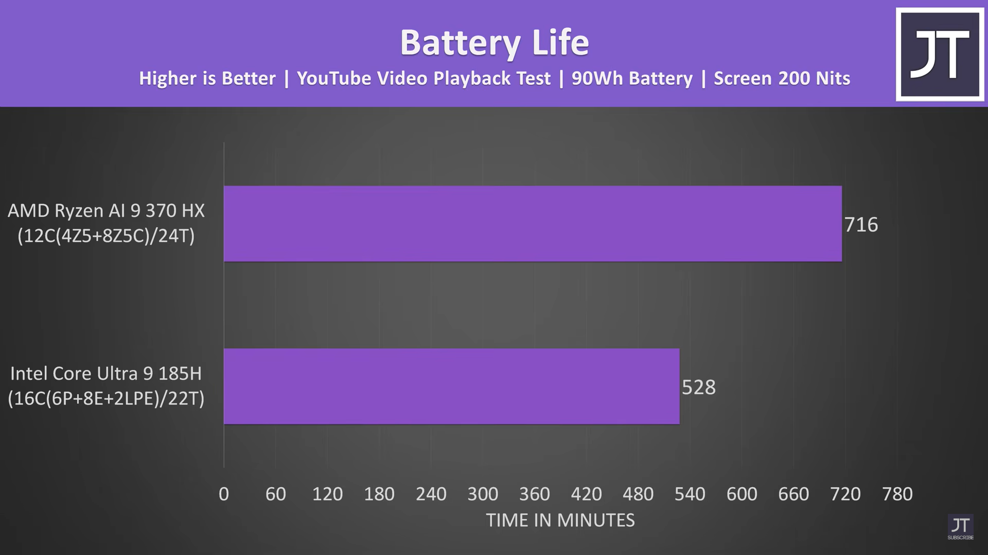 Battery life comparison between the AMD AI and Intel Core Ultra series 1 versions of the Zephyrus G16