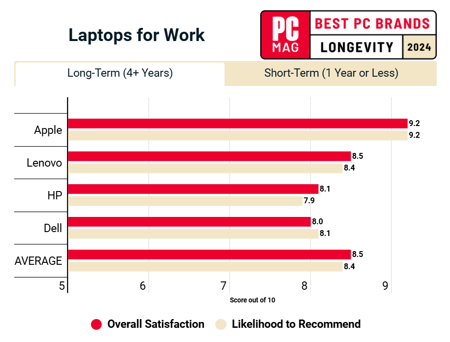 Longevity of laptops for work