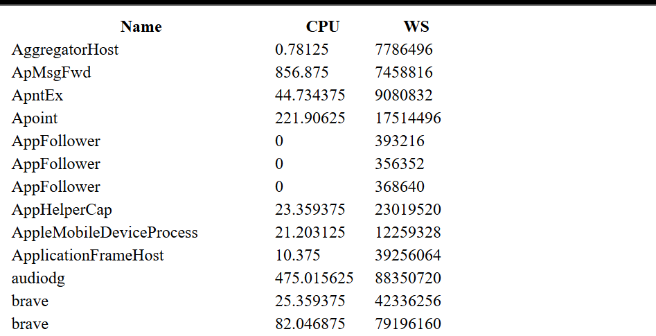 The command creates an HTML file containing a table of running processes, which can be viewed in a web browser for better visualization