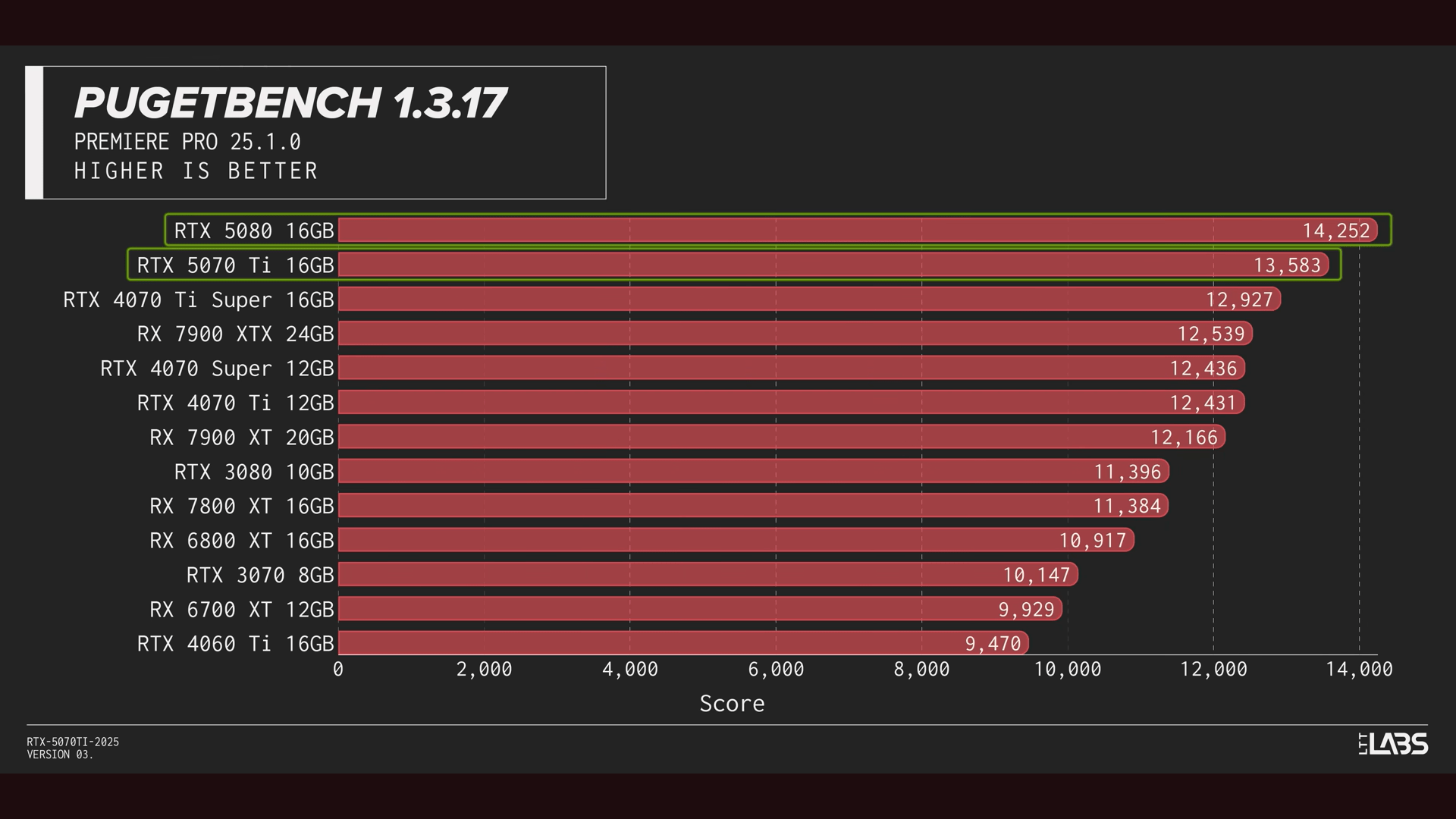 RTX 5070 Ti Premiere Pro benchmark according to Linus Tech Tips
