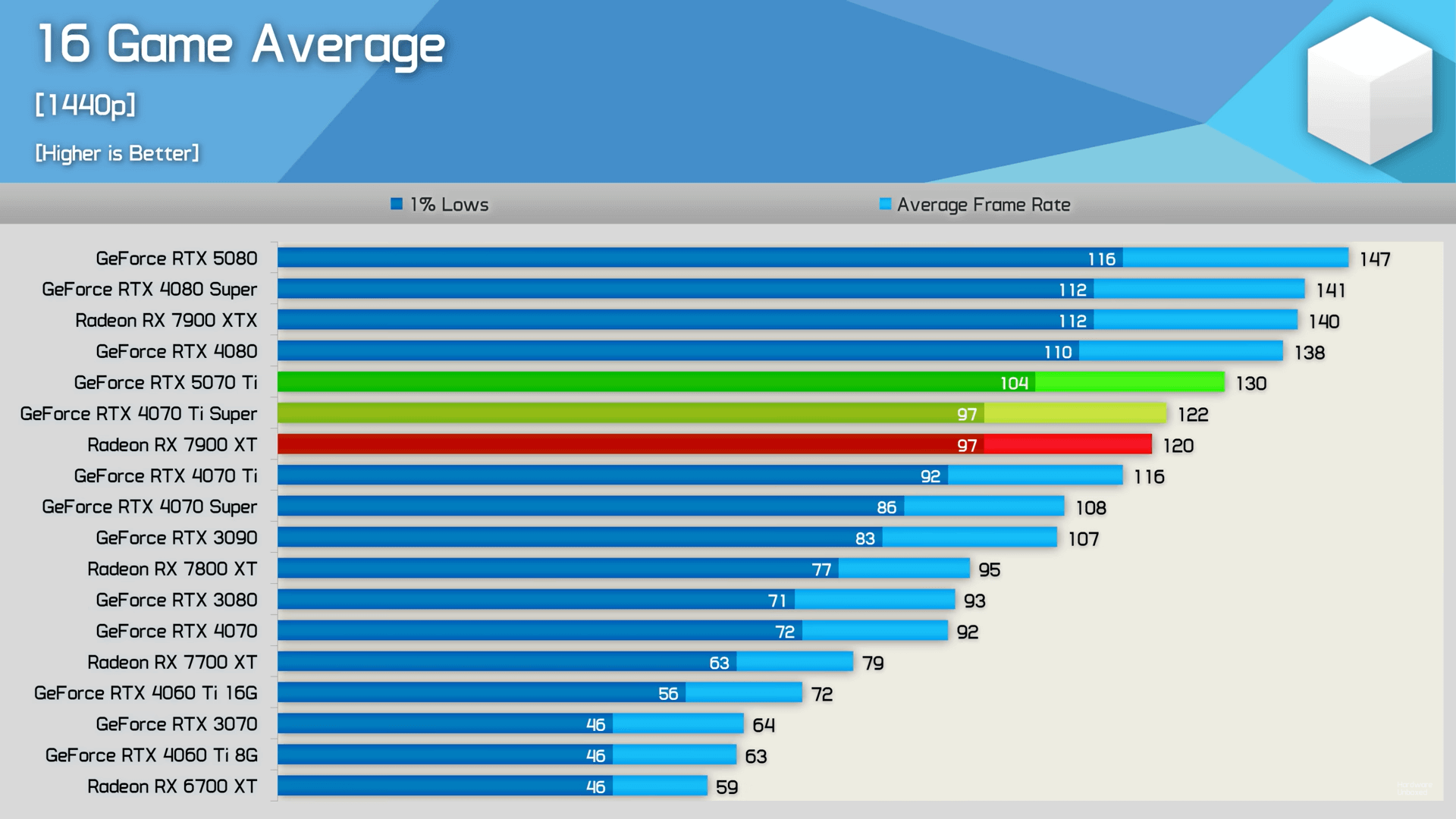 5070 Ti is quite better than even the RTX 3090 and 3080, according to Hardware Unboxed’s 1440p 16-game average benchmark