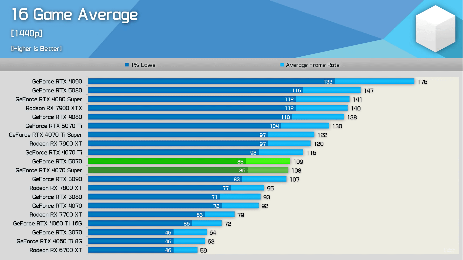 If you think the story will change when compared against its predecessor, it does not. It posts middling performance gains over the 4070 Super and sports only 12GB of VRAM