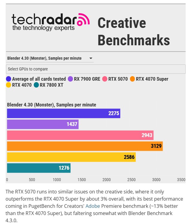 RTX 5070 benchmark according to TechRadar