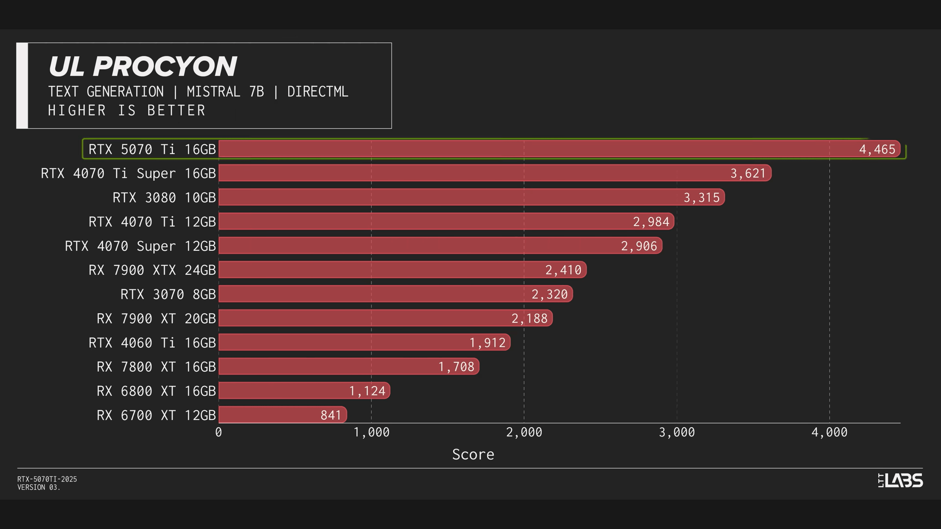 RTX 5080 AI benchmark according to Linus Tech Tips