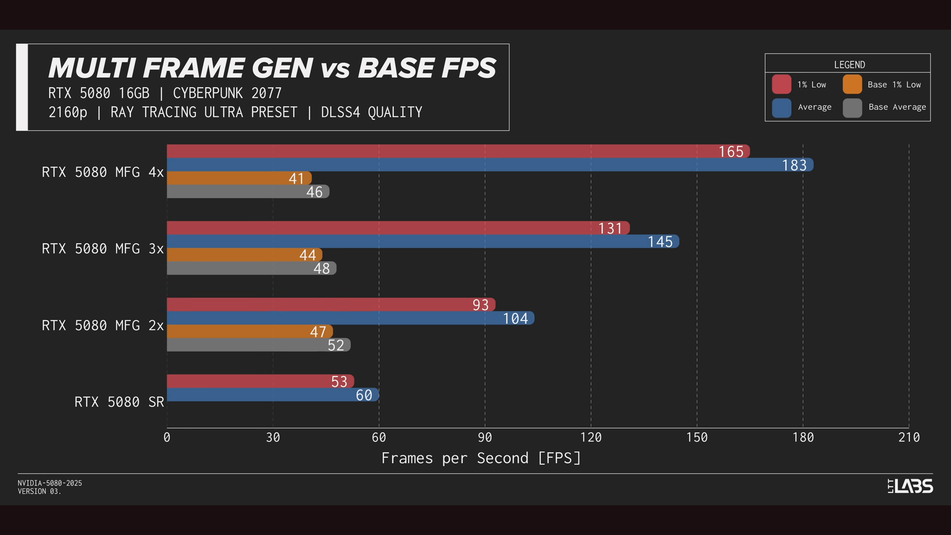 RTX 5080 benchmark Linus Tech Tips Multi-frame gen