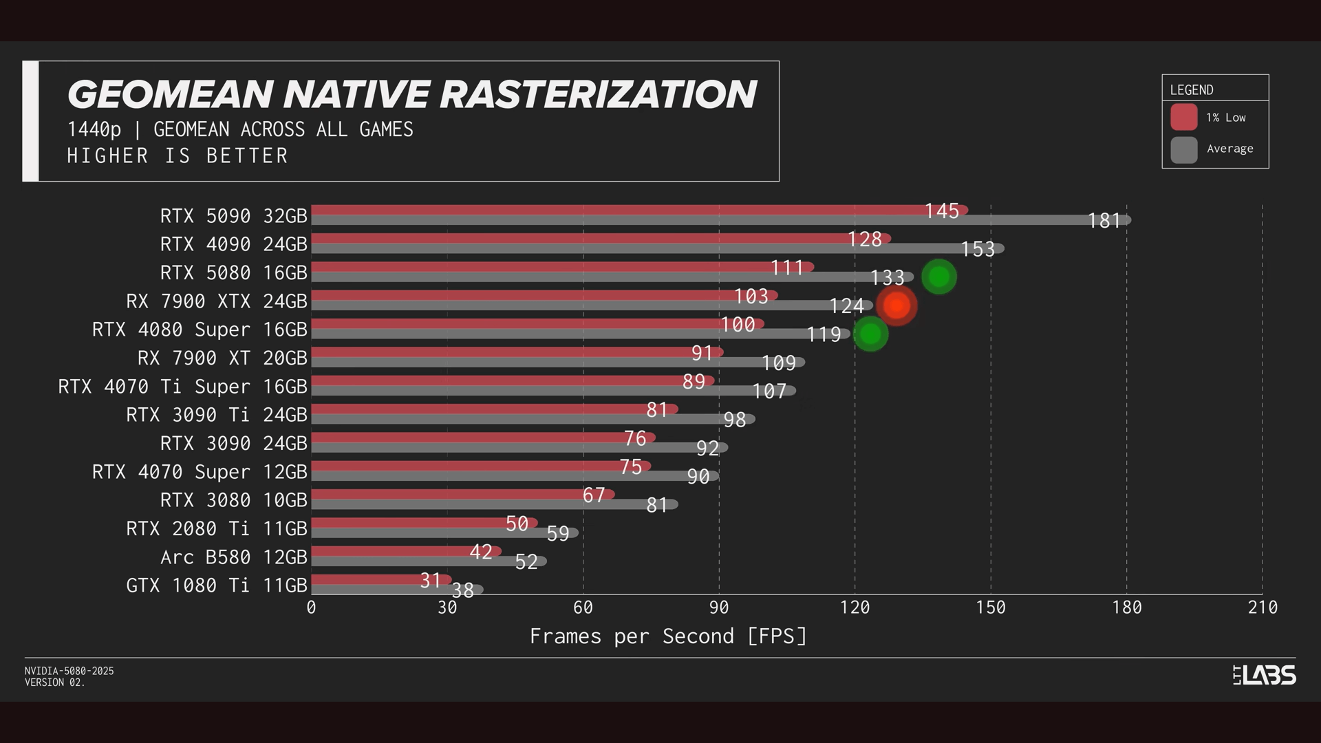 Linus Tech Tips puts the overall average uplift of the 5080 over its predecessor at about 15%.