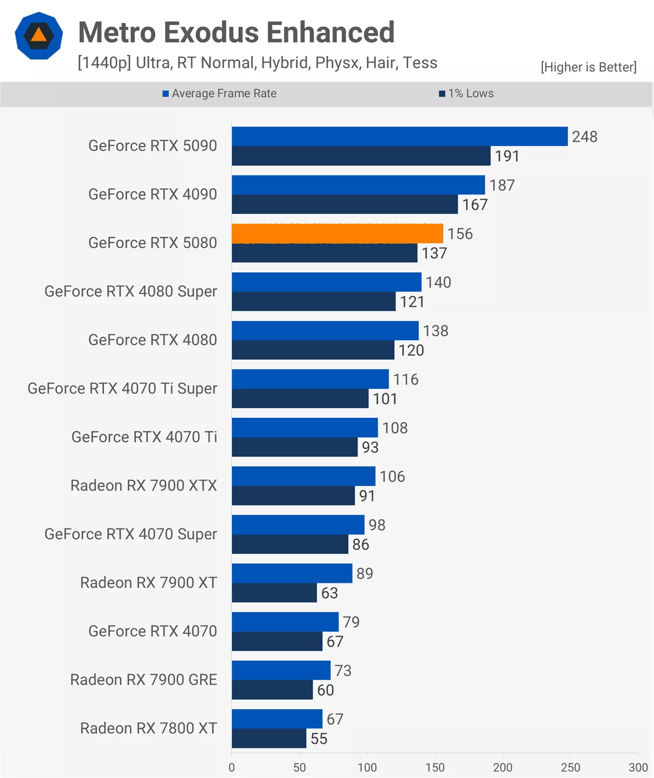 RTX 5080 benchmark - Metro Exodus Ray Tracing behncmark Techspot