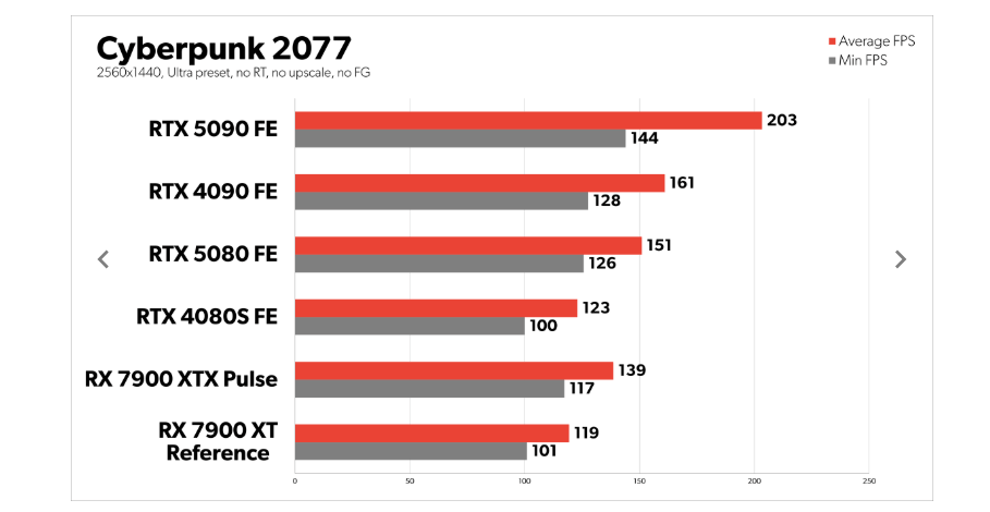 5080 benchmark for PC World Cyberpunk 2077 1440p-2